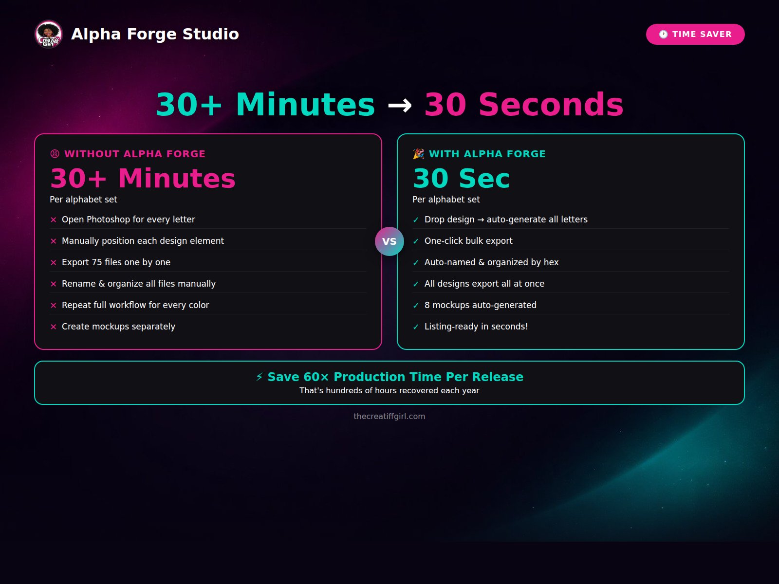 30+ minutes without Alpha Forge vs 30 seconds with Alpha Forge — side by side comparison